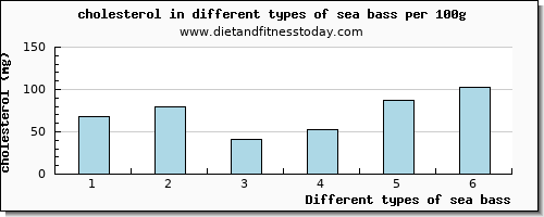 sea bass cholesterol per 100g
